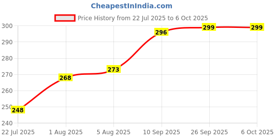 firstcry.com Case Magic USB-C to Lightning Cable | 27W PD Fast Charging & 480Mbps Data Sync | Compatible with iPhone 14/13/12/11/XS/XR/X/8/SE, iPad, iPod | 1M White case magic Price History Graph from 22 Jul 2025 to 5 Oct 2025