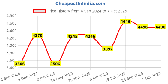 firstcry.com Casio Casiotone Mini SA 50 Keyboard for Kids 32 Mini Size Keys - White casio Price History Graph from 4 Sep 2024 to 7 Oct 2025