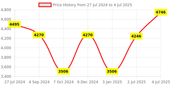 firstcry.com Casio Casiotone Mini SA 51 Keyboard for Kids 32 Mini Size Keys - Black casio Price History Graph from 27 Jul 2024 to 4 Jul 2025