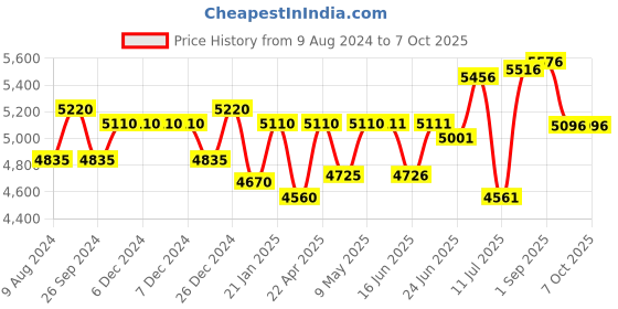 firstcry.com Casio Casiotone Mini SA 80 Keyboard for Kids 44 Mini Size Keys - White casio Price History Graph from 9 Aug 2024 to 7 Oct 2025
