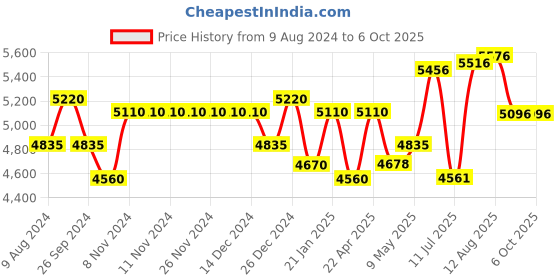 firstcry.com Casio Casiotone Mini SA 81 Keyboard for Kids 44 Mini Size Keys - Black casio Price History Graph from 9 Aug 2024 to 6 Oct 2025