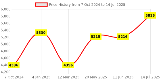 firstcry.com Casio Casiotone Mini SA 81 Keyboard for Kids 44 Mini Size Keys - Black casio Price History Graph from 7 Oct 2024 to 14 Jul 2025