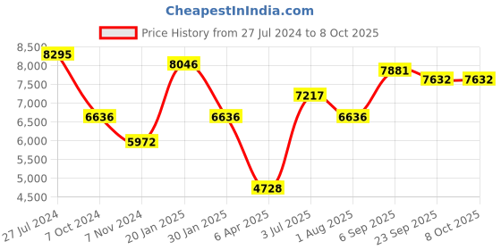 firstcry.com Casio CT S100 Learning Keyboard - Black casio Price History Graph from 27 Jul 2024 to 6 Oct 2025