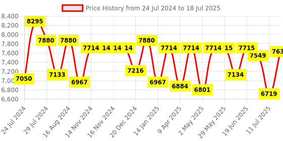 firstcry.com Casio CT-S100 Learning Keyboard - Black casio Price History Graph from 24 Jul 2024 to 18 Jul 2025