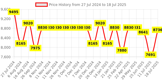firstcry.com Casio CT-S200BK Learning Keyboard - Black casio Price History Graph from 27 Jul 2024 to 11 Jul 2025