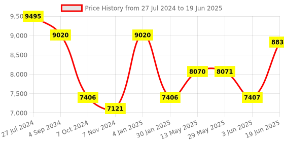 firstcry.com Casio CT-S200WE Learning Keyboard - White casio Price History Graph from 27 Jul 2024 to 19 Jun 2025