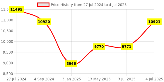firstcry.com CASIO CT-S300BK KS49A Digital Portable Keyboard  61 Keys - Black casio Price History Graph from 27 Jul 2024 to 4 Jul 2025