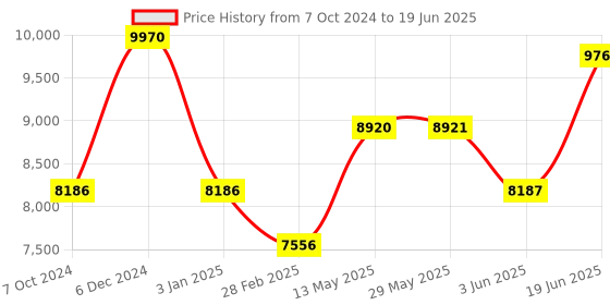 firstcry.com CASIO CTK-2550 KS42 Digital Portable Keyboard 61 Keys - Black casio Price History Graph from 7 Oct 2024 to 19 Jun 2025