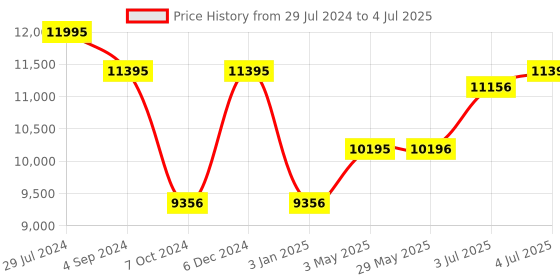 firstcry.com CASIO CTK-3500 KS40 Digital Portable Keyboard 61 Keys -  Black casio Price History Graph from 29 Jul 2024 to 4 Jul 2025
