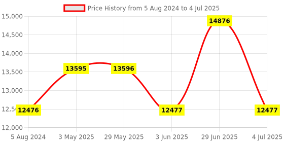 firstcry.com CASIO LK-S250 KS50 Digital Portable Keyboard 61 Keys - Black casio Price History Graph from 5 Aug 2024 to 4 Jul 2025