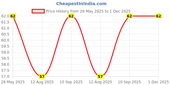 firstcry.com fab n funky Cat Shaped Self Adhesive Hook Pack of 2 - Pink fab n funky Price History Graph from 29 May 2025 to 30 Nov 2025