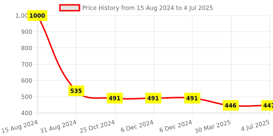firstcry.com awestuffs Catan 5-6 Player Extension Strategy & War Board Game Catan Extension, Board Game, Card Game for Family, Friends, Kids awestuffs Price History Graph from 15 Aug 2024 to 4 Jul 2025