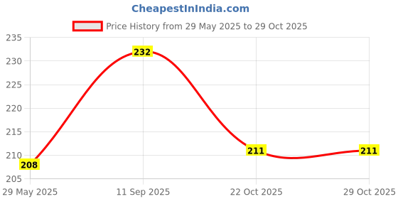 firstcry.com catche must-quit-o Catche Ayurvedic Mosquito Lotion (60ml) (Pack of 3) catche must-quit-o Price History Graph from 29 May 2025 to 29 Oct 2025