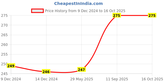 firstcry.com catche must-quit-o Catche Ayurvedic Mosquito Repellent Refill (Pack of 4 Refills (45ml)) catche must-quit-o Price History Graph from 9 Dec 2024 to 16 Oct 2025