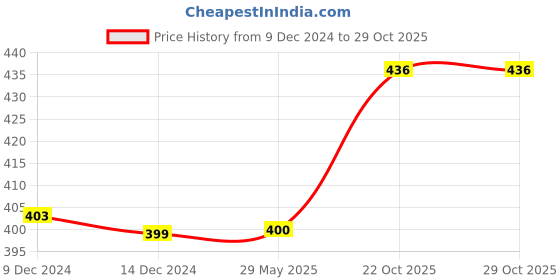 firstcry.com catche must-quit-o Catche Ayurvedic Mosquito Trapellent Combo (Device + Refill) catche must-quit-o Price History Graph from 9 Dec 2024 to 29 Oct 2025
