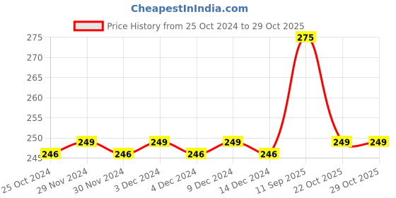 firstcry.com catche must-quit-o Catche Ayurvedic Mosquito Trapellent Refill (Pack of 4 Refills) catche must-quit-o Price History Graph from 25 Oct 2024 to 29 Oct 2025