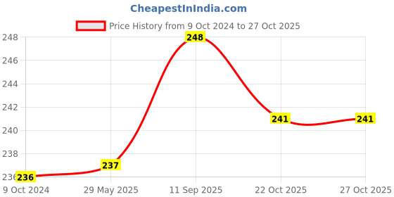 firstcry.com catche must-quit-o Catche Herbal Mosquito Incense Sticks (120 sticks) (Pack of 2) catche must-quit-o Price History Graph from 9 Oct 2024 to 27 Oct 2025