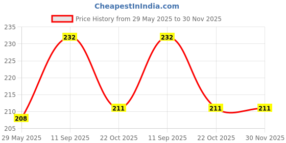 firstcry.com catche must-quit-o Catche Ayurvedic Mosquito Lotion (60ml) (Pack of 3) catche must-quit-o Price History Graph from 29 May 2025 to 30 Nov 2025