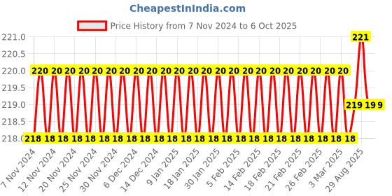 firstcry.com catche must-quit-o Catche Ayurvedic Mosquito Repellent Combo (2 Refills(45ml) + Device) catche must-quit-o Price History Graph from 7 Nov 2024 to 5 Oct 2025