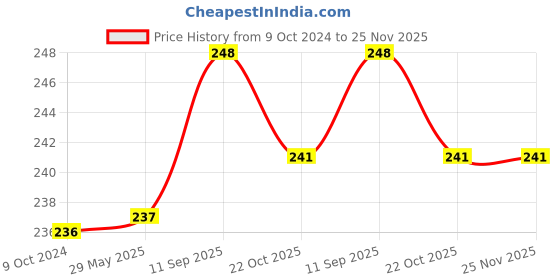 firstcry.com catche must-quit-o Catche Herbal Mosquito Incense Sticks (120 sticks) (Pack of 2) catche must-quit-o Price History Graph from 9 Oct 2024 to 24 Nov 2025