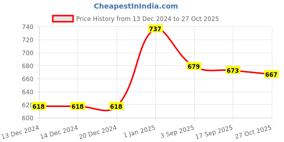 firstcry.com cavio CAVIOCotton Half Sleeves Abstract Printed Shirt With Tee - Sky Blue cavio Price History Graph from 13 Dec 2024 to 27 Oct 2025