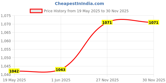 firstcry.com CAVIO Cotton Blend Half Sleeves Abstract Printed Shirt With Tee - Blue cavio Price History Graph from 19 May 2025 to 29 Nov 2025