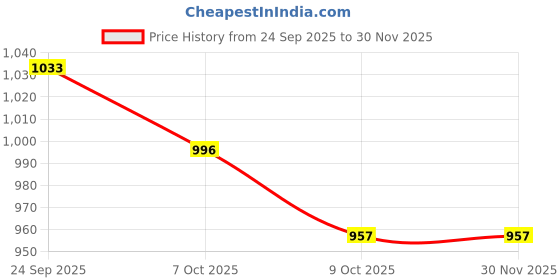 firstcry.com CAVIO Cotton Blend Woven Full Length Solid Cargo Pants With Belt Set - Cream cavio Price History Graph from 24 Sep 2025 to 30 Nov 2025