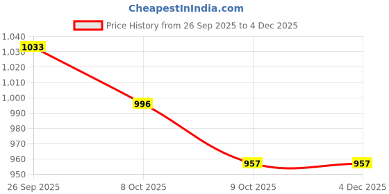 firstcry.com CAVIO Cotton Blend Woven Full Length Solid Cargo Pants With Belt Set - Cream cavio Price History Graph from 26 Sep 2025 to 4 Dec 2025