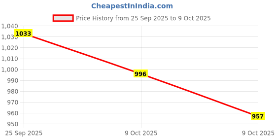 firstcry.com CAVIO Cotton Blend Woven Full Length Solid Cargo Pants With Belt Set - Dark Grey cavio Price History Graph from 25 Sep 2025 to 9 Oct 2025