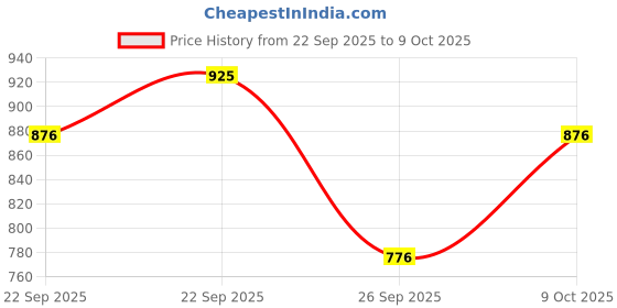firstcry.com CAVIO Cotton Blend Woven Full Length Solid Cargo Pants With Belt Set - Grey cavio Price History Graph from 22 Sep 2025 to 9 Oct 2025