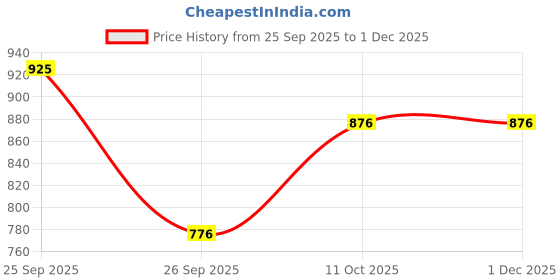 firstcry.com CAVIO Cotton Blend Woven Full Length Solid Cargo Pants With Belt Set - Navy Blue cavio Price History Graph from 25 Sep 2025 to 30 Nov 2025