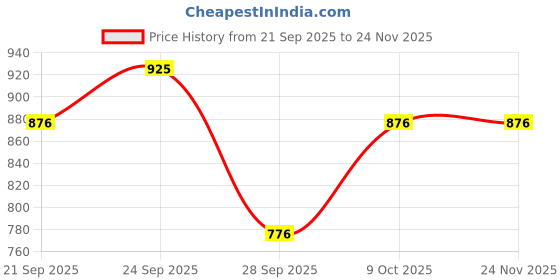firstcry.com CAVIO Cotton Blend Woven Solid Cargo Pant With Belt - Black cavio Price History Graph from 21 Sep 2025 to 23 Nov 2025