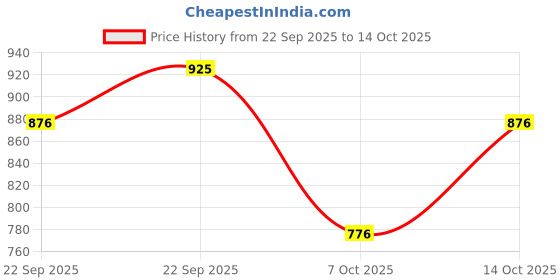firstcry.com CAVIO Cotton Blend Woven Solid Cargo Pant With Belt - Brown cavio Price History Graph from 22 Sep 2025 to 14 Oct 2025