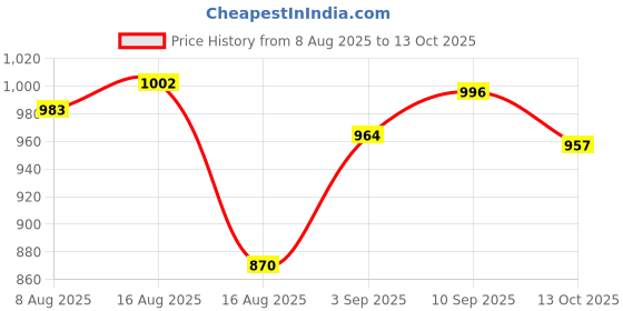 firstcry.com CAVIO Cotton Blend Woven Solid Cargo Pants With Belt - Black cavio Price History Graph from 8 Aug 2025 to 13 Oct 2025