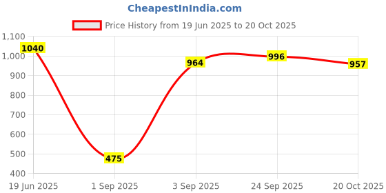 firstcry.com CAVIO Cotton Blend Woven Solid Cargo Pants With Belt - Grey cavio Price History Graph from 19 Jun 2025 to 20 Oct 2025