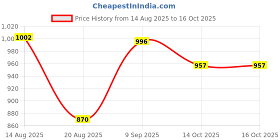 firstcry.com CAVIO Cotton Blend Woven Solid Cargo Pants With Belt - Khaki cavio Price History Graph from 14 Aug 2025 to 16 Oct 2025