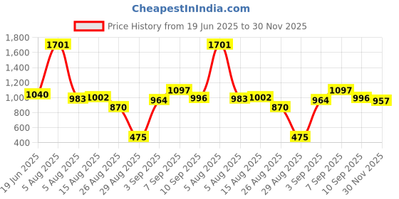 firstcry.com CAVIO Cotton Blend Woven Solid Cargo Pants With Belt - White cavio Price History Graph from 19 Jun 2025 to 30 Nov 2025