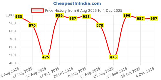 firstcry.com CAVIO Cotton Blend Woven Solid Cargo Pants With Belt - White cavio Price History Graph from 6 Aug 2025 to 4 Dec 2025
