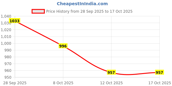 firstcry.com CAVIO Cotton Blend Woven Solid Trouser With Belt - Grey cavio Price History Graph from 28 Sep 2025 to 16 Oct 2025