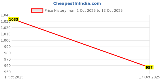 firstcry.com CAVIO Cotton Blend Woven Solid Trouser With Belt - Grey cavio Price History Graph from 1 Oct 2025 to 13 Oct 2025