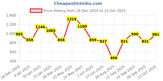 firstcry.com CAVIO Cotton Dont Stop Text Printed Cargo Trousers With Belt - Black cavio Price History Graph from 18 Dec 2024 to 13 Oct 2025
