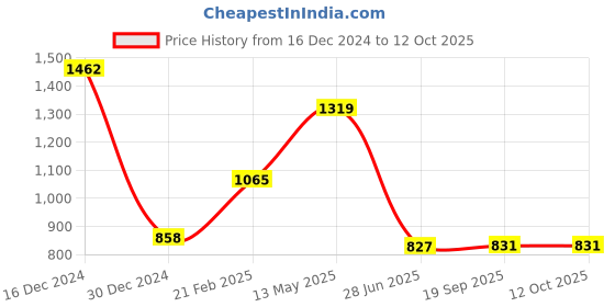 firstcry.com CAVIO Cotton Dont Stop Text Printed Cargo Trousers With Belt - Black cavio Price History Graph from 16 Dec 2024 to 12 Oct 2025