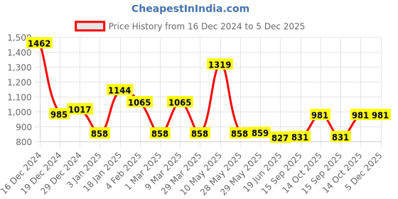 firstcry.com CAVIO Cotton Dont Stop Text Printed Cargo Trousers With Belt - Black cavio Price History Graph from 16 Dec 2024 to 5 Dec 2025