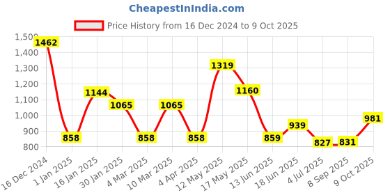 firstcry.com CAVIO Cotton Dont Stop Text Printed Cargo Trousers With Belt - Black cavio Price History Graph from 16 Dec 2024 to 9 Oct 2025