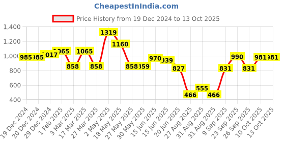 firstcry.com CAVIO Cotton Dont Stop Text Printed Cargo Trousers With Belt - Black cavio Price History Graph from 19 Dec 2024 to 13 Oct 2025