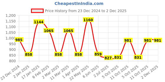 firstcry.com CAVIO Cotton Dont Stop Text Printed Cargo Trousers With Belt - Black cavio Price History Graph from 23 Dec 2024 to 2 Dec 2025