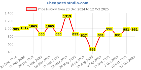 firstcry.com CAVIO Cotton Dont Stop Text Printed Cargo Trousers With Belt - Cream cavio Price History Graph from 23 Dec 2024 to 12 Oct 2025