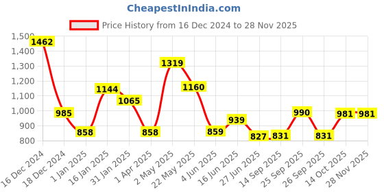 firstcry.com CAVIO Cotton Dont Stop Text Printed Cargo Trousers With Belt - Cream cavio Price History Graph from 16 Dec 2024 to 27 Nov 2025