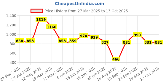 firstcry.com CAVIO Cotton Dont Stop Text Printed Cargo Trousers With Belt - Cream cavio Price History Graph from 27 Mar 2025 to 13 Oct 2025