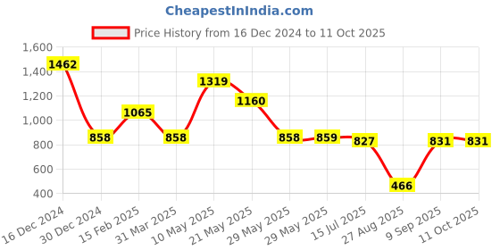 firstcry.com CAVIO Cotton Dont Stop Text Printed Cargo Trousers With Belt - Grey cavio Price History Graph from 16 Dec 2024 to 11 Oct 2025